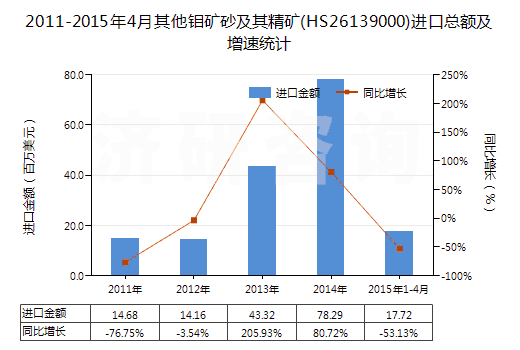 2011-2015年4月其他鉬礦砂及其精礦(HS26139000)進(jìn)口總額及增速統(tǒng)計(jì) 2011-2015年4月其他鉬礦砂及其精礦(HS26139000)進(jìn)口總額及增速統(tǒng)計(jì)